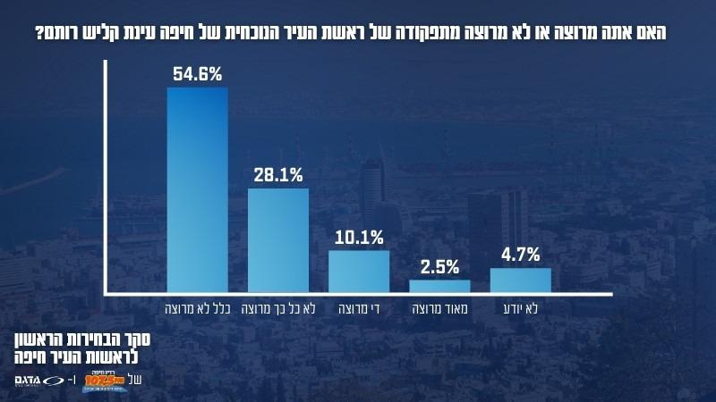 סקר מספר 1 רדיו חיפה