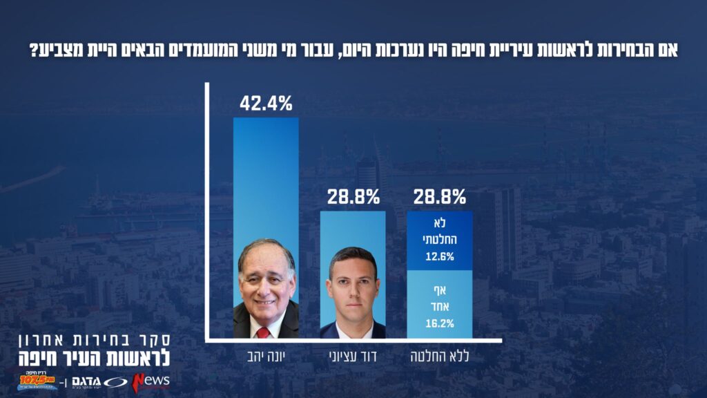 סקר רדיו חיפה סיבוב שני