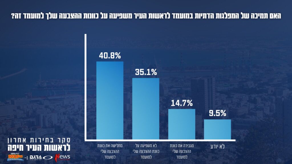 סקר רדיו חיפה תמיכת הדתיים
