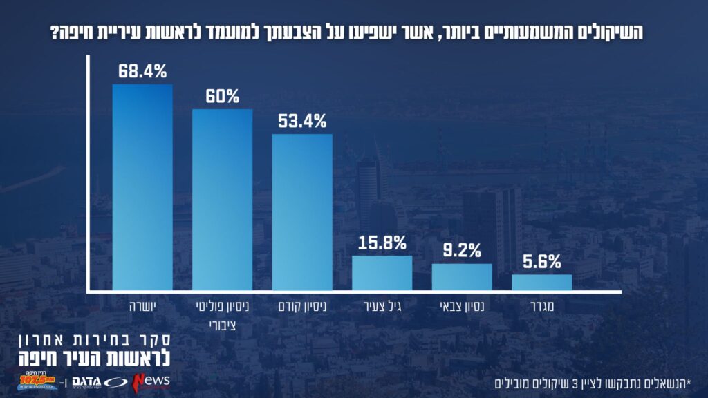 סקר רדיו חיפה שיקולי בחירה