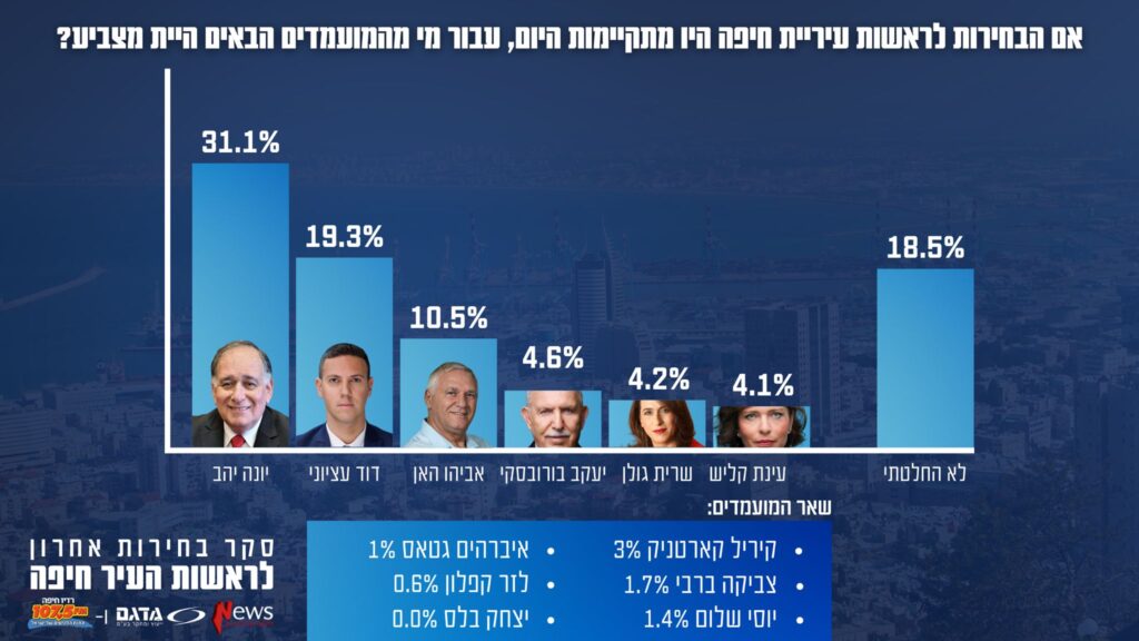 סקר רדיו חיפה מועמדים לראשות