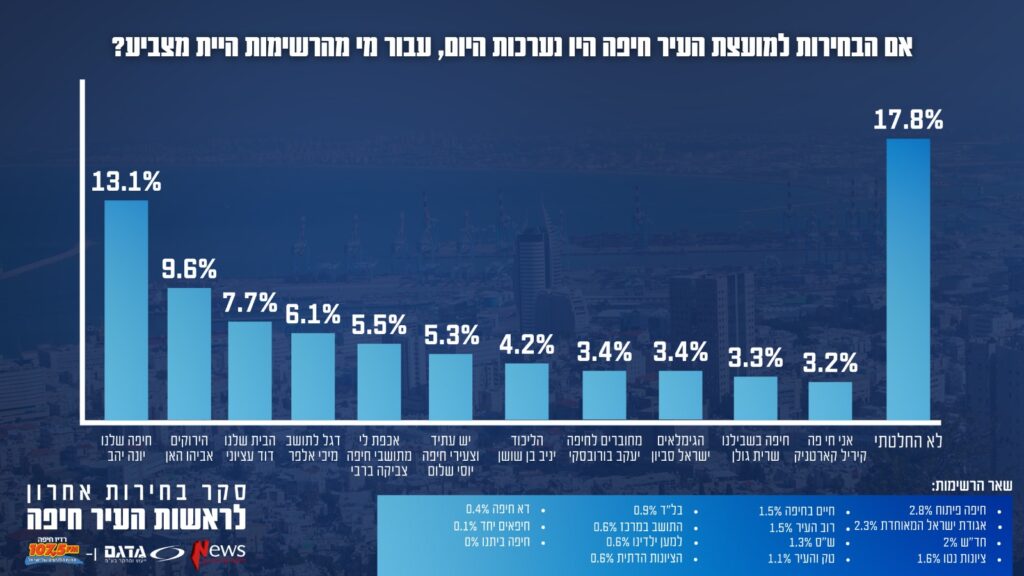 סקר רדיו חיפה סיעות מתוקן