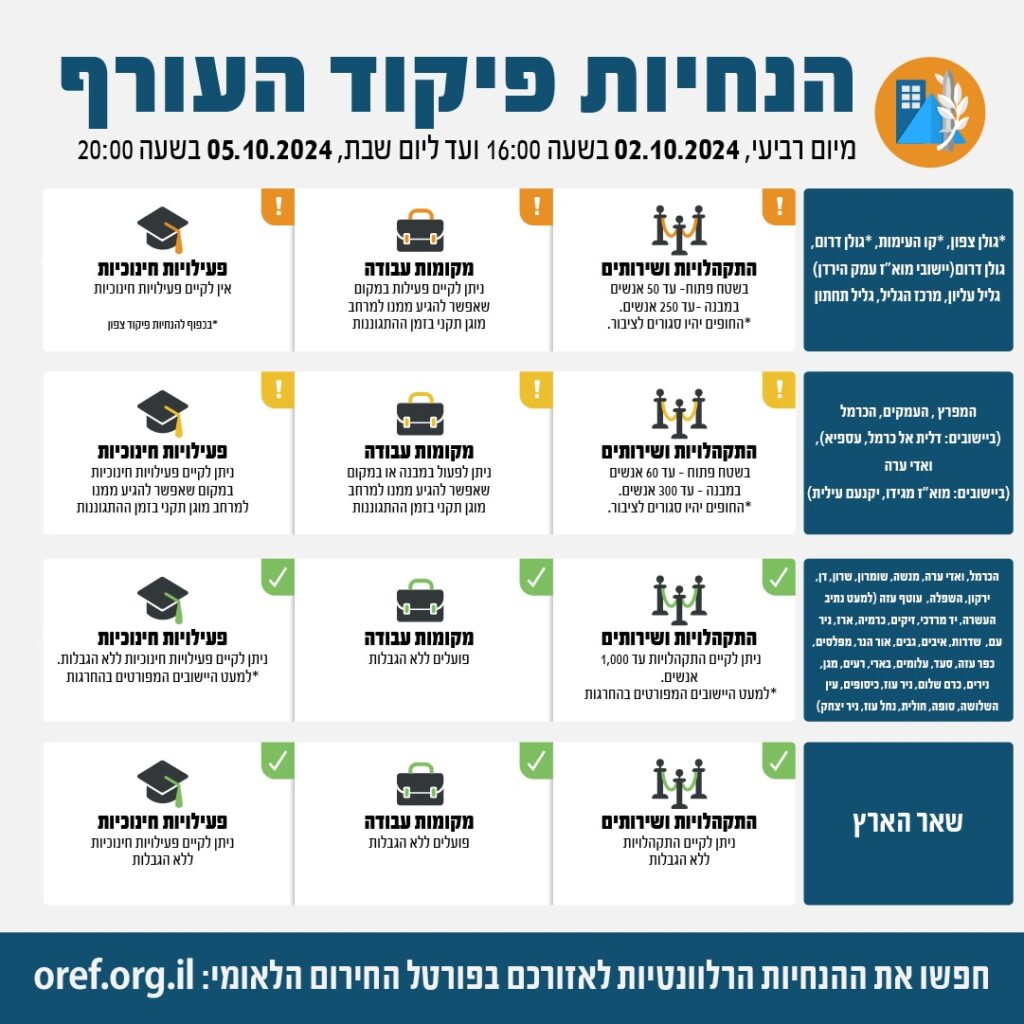 הנחיות פיקוד העורף מרביעי, 2 באוקטובר משעה 16:00, עד שבת, 5 באוקטובר ב-20:00