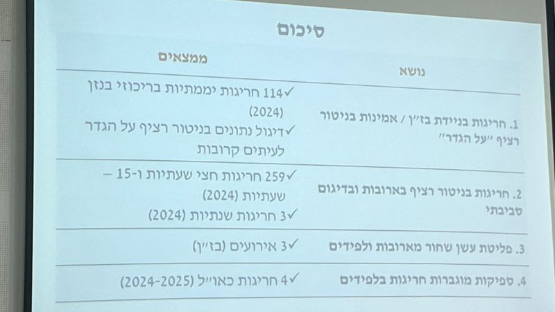 חריגות קבוצת בזן בפליטת מזהמים לאוויר. הנתונים שהוצגו לחברי הוועדה לאיכות הסביבה