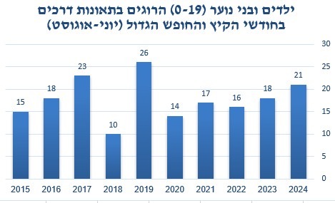 מספר ההרוגים בתאונות דרכים בקרב ילדים ובני נוער בשנת 2024. מנתוני הלמ