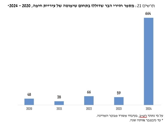 מספר חזירי הבר שדוללו בחום שיפוט עיריית חיפה בשנים 2024-2020