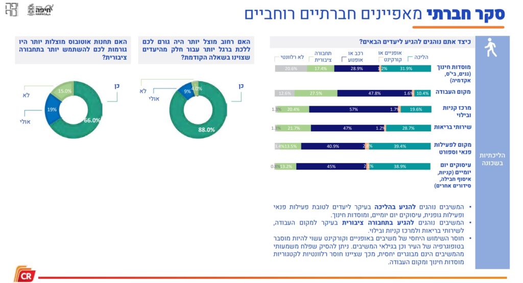 מתוך הסקר של עיריית חיפה להצללה במרחב הציבורי