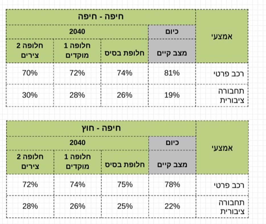 נתונים מתוך ההצעה לסדר של יעל שנער