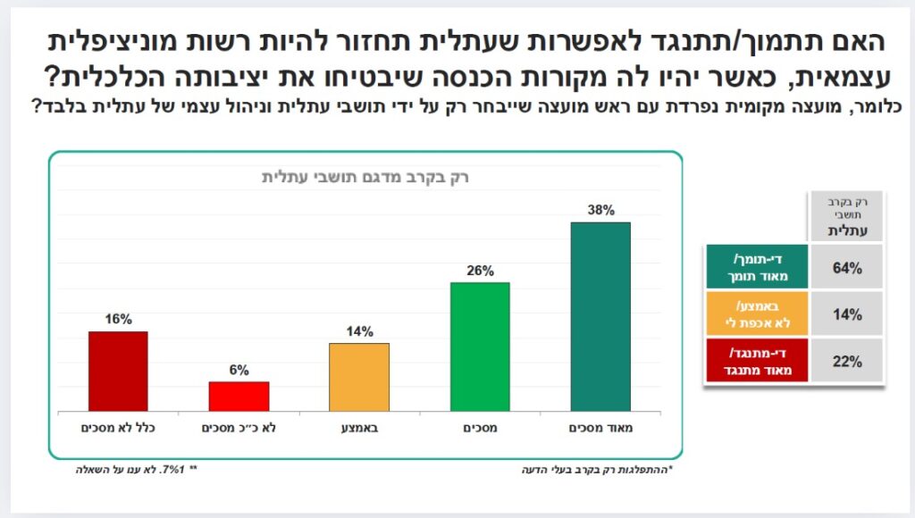 סקר שערכה המועצה באמצעות מכון סמית, אפריל 2025 | צילום: באדיבות המועצה האזורית חוף הכרמל