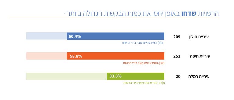 חיפה בין הרשויות דחו הכי הרבה בקשות באופן יחסי | צילום מסך מתוך הדוח