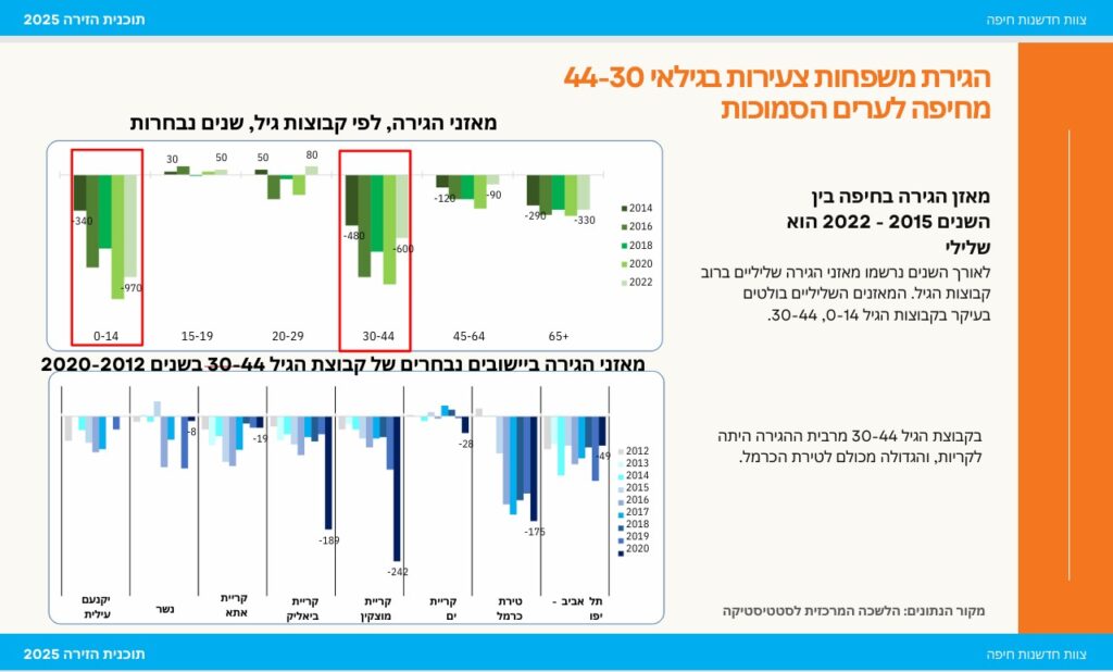 מתוך המחקר שנעשה בתוכנית הזירה של עיריית חיפה