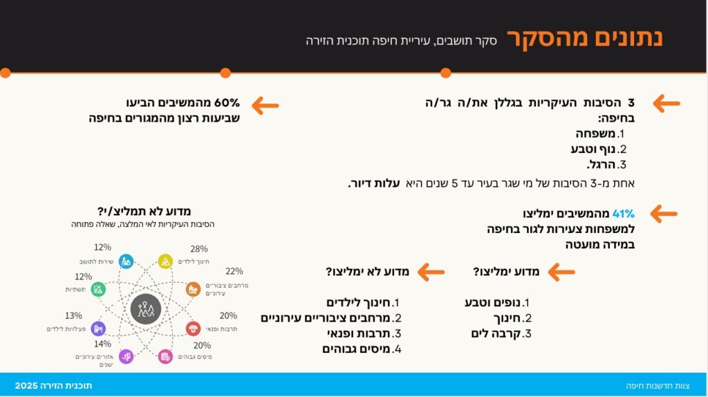מתוך המחקר שנעשה בתוכנית הזירה של עיריית חיפה