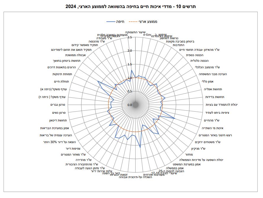 מדדי איכות חיים בחיפה, 2024 | צילום: הלשכה המרכזית לסטטיסטיקה