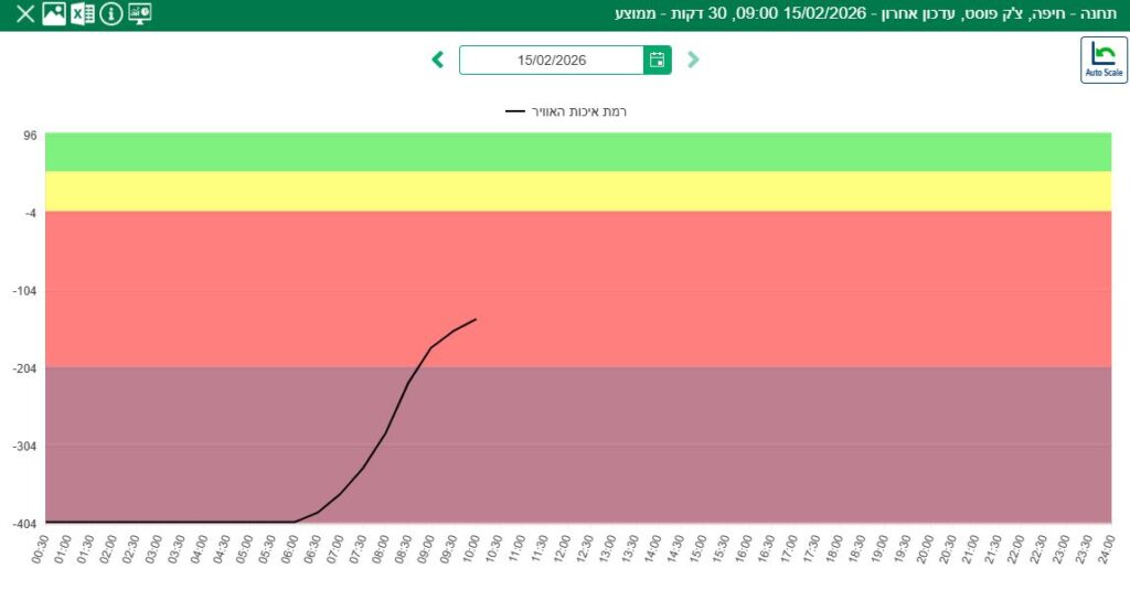 תוצאות המדידות בתחנת צ'ק פוסט | מתוך אתר 